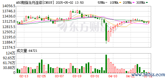 配资查查 富时A50期指连续夜盘收跌0.29%